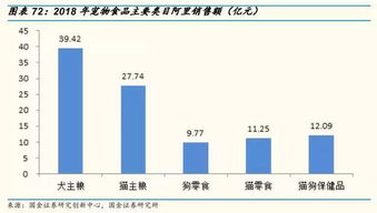 電商寵物店銷售寵物食品占比超7成，天貓淘寶年銷百億背后的行業洞察