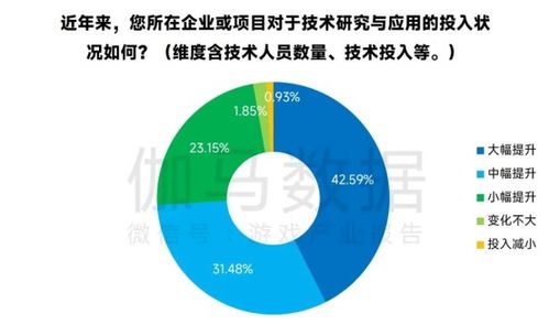 新質生產力驅動變革 超七成游戲企業加大技術投入，AI應用率近99%引領行業創新