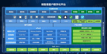 CRM行業迎來重磅資本注入 銷售易獲騰訊獨家1.2億美元E輪融資，創國內領域新紀錄